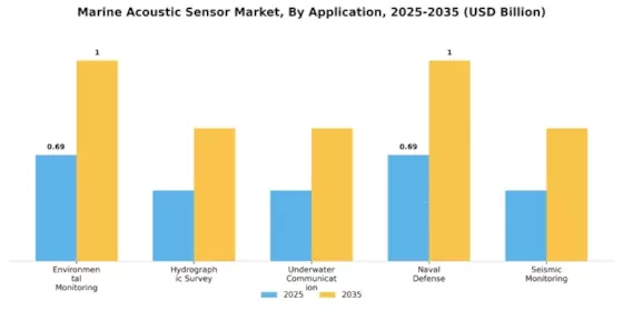 Marine Acoustic Sensor Market Segment Image 0