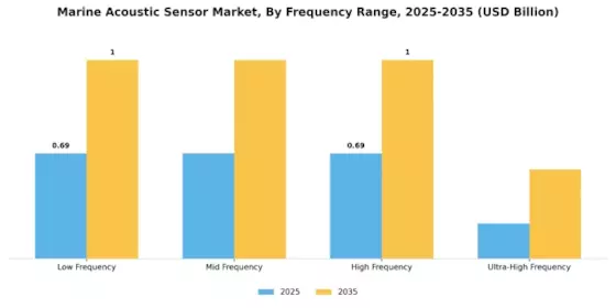 Marine Acoustic Sensor Market Segment Image 2