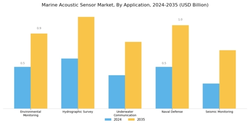 Marine Acoustic Sensor Market Segment Image 0