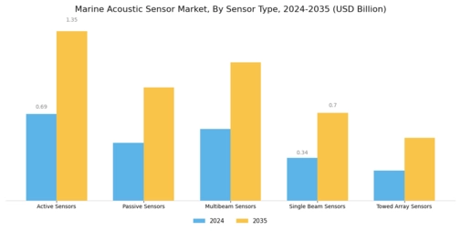 Marine Acoustic Sensor Market Segment Image 1