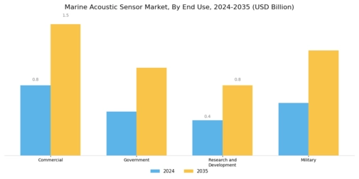 Marine Acoustic Sensor Market Segment Image 2