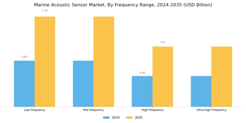 Marine Acoustic Sensor Market Segment Image 3
