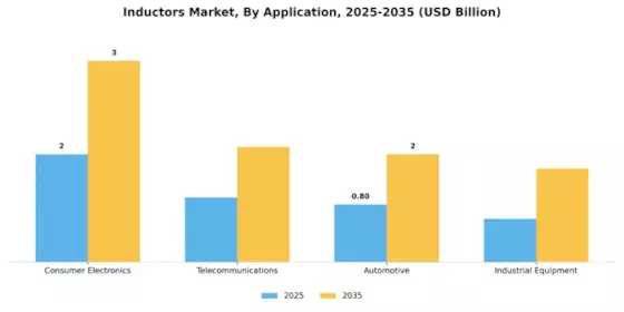 Inductors Market Segment Image 0