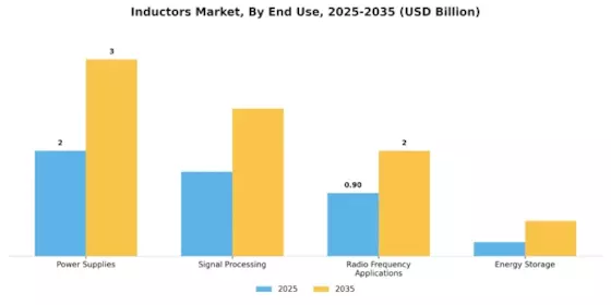 Inductors Market Segment Image 1
