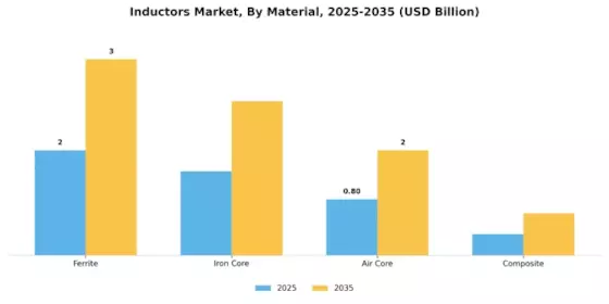 Inductors Market Segment Image 2