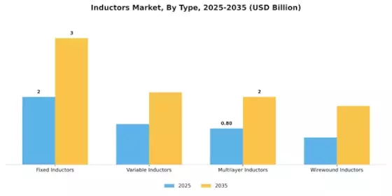 Inductors Market Segment Image 3