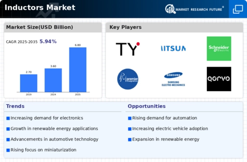 Inductors Market Infographic