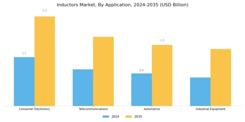 Inductors Market Segment Image 1