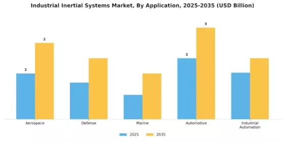 Industrial Inertial Systems Market Segment Image 0