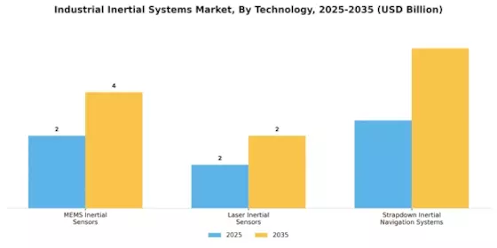 Industrial Inertial Systems Market Segment Image 2