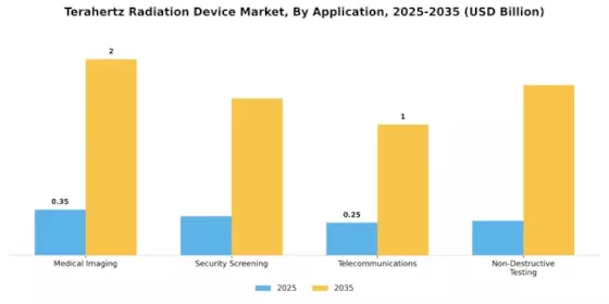 Terahertz Radiation Device Market Segment Image 0
