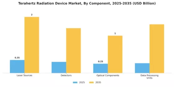 Terahertz Radiation Device Market Segment Image 1