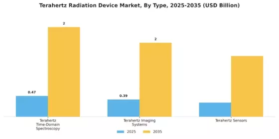 Terahertz Radiation Device Market Segment Image 3