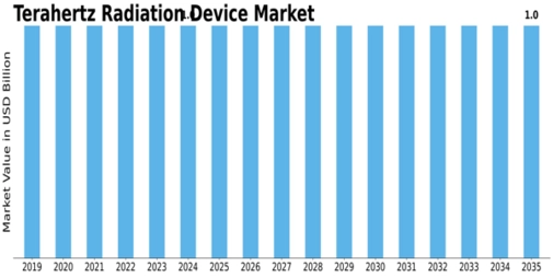 Terahertz Radiation Device Market Size