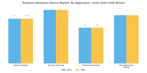 Terahertz Radiation Device Market Segment Image 0