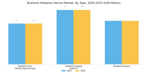 Terahertz Radiation Device Market Segment Image 1