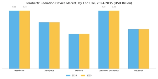 Terahertz Radiation Device Market Segment Image 2