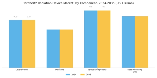 Terahertz Radiation Device Market Segment Image 3