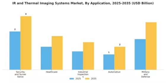 Ir Thermal Imaging Systems Market Segment Image 0