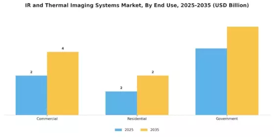 Ir Thermal Imaging Systems Market Segment Image 1