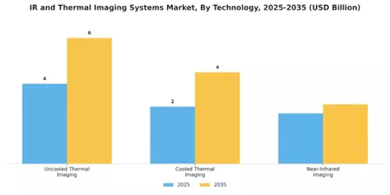 Ir Thermal Imaging Systems Market Segment Image 2