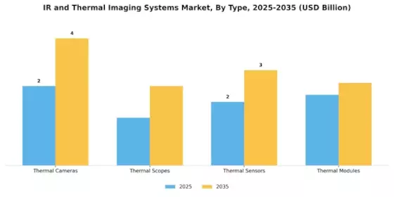 Ir Thermal Imaging Systems Market Segment Image 3