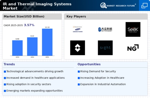 Ir Thermal Imaging Systems Market Infographic