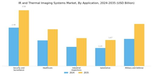 Ir Thermal Imaging Systems Market Segment Image 0