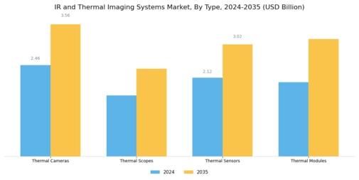 Ir Thermal Imaging Systems Market Segment Image 1