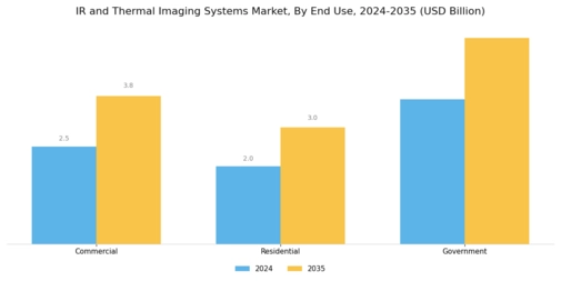 Ir Thermal Imaging Systems Market Segment Image 3