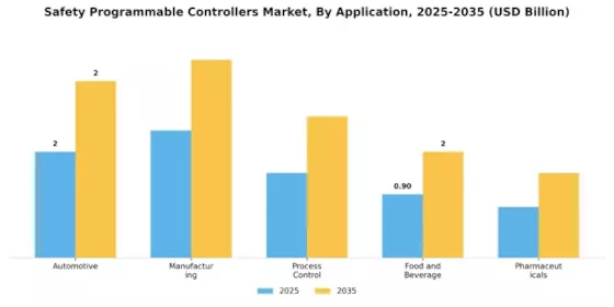 Safety Programmable Controllers Market Segment Image 0