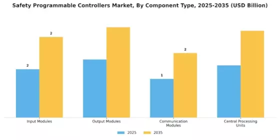 Safety Programmable Controllers Market Segment Image 1
