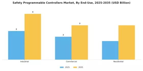 Safety Programmable Controllers Market Segment Image 2