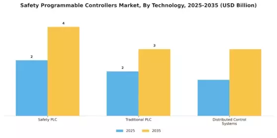 Safety Programmable Controllers Market Segment Image 3