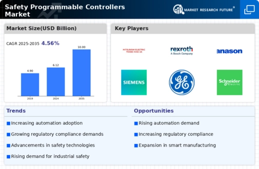 Safety Programmable Controllers Market Infographic