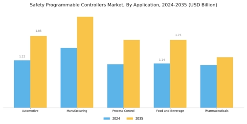Safety Programmable Controllers Market Segment Image 0