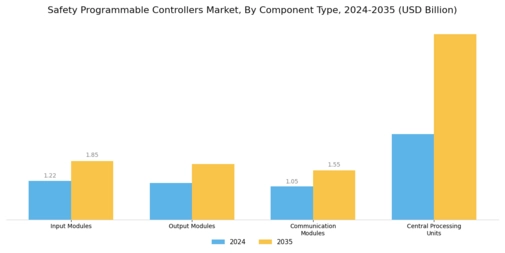 Safety Programmable Controllers Market Segment Image 3