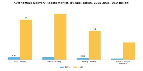 Autonomous Delivery Robots Market Segment Image 0