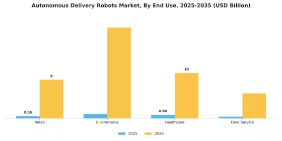 Autonomous Delivery Robots Market Segment Image 1