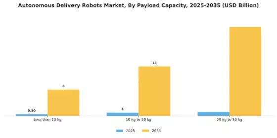 Autonomous Delivery Robots Market Segment Image 2