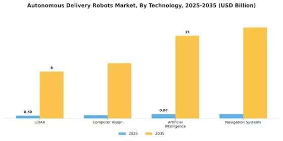 Autonomous Delivery Robots Market Segment Image 3