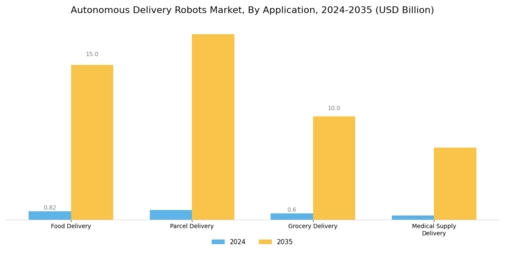 Autonomous Delivery Robots Market Segment Image 0