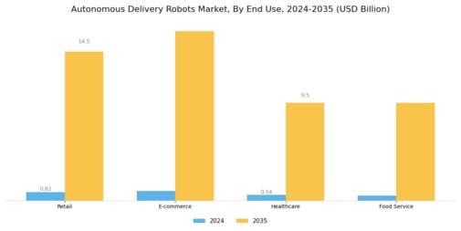Autonomous Delivery Robots Market Segment Image 1