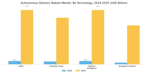 Autonomous Delivery Robots Market Segment Image 2
