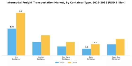 Intermodal Freight Transportation Market Segment Image 0