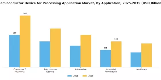 Semiconductor Device For Processing Application Market Segment Image 0