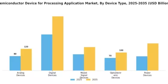 Semiconductor Device For Processing Application Market Segment Image 1