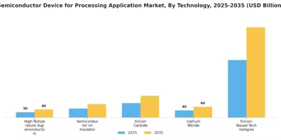 Semiconductor Device For Processing Application Market Segment Image 3