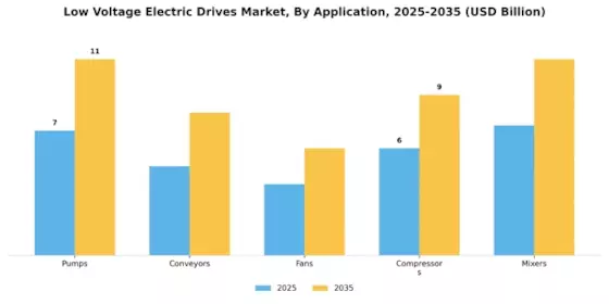 Low Voltage Electric Drives Market Segment Image 0