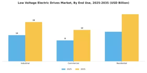 Low Voltage Electric Drives Market Segment Image 1